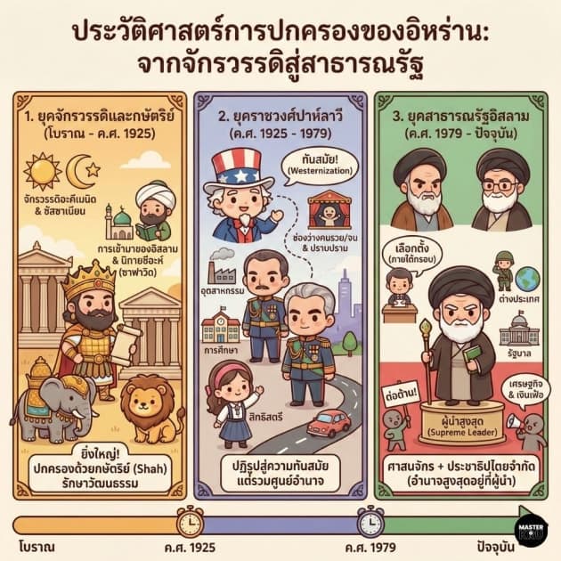 ประวัติศาสตร์การปกครองของอิหร่าน