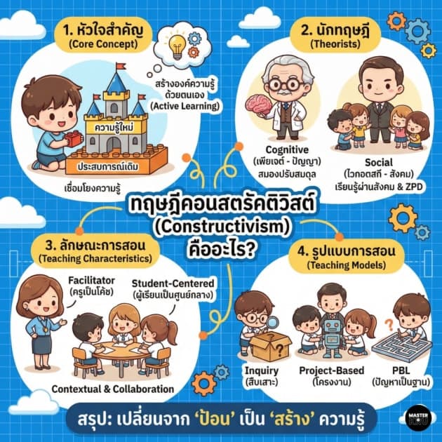 ทฤษฎีคอนสตรัคติวิสต์ (Constructivism)