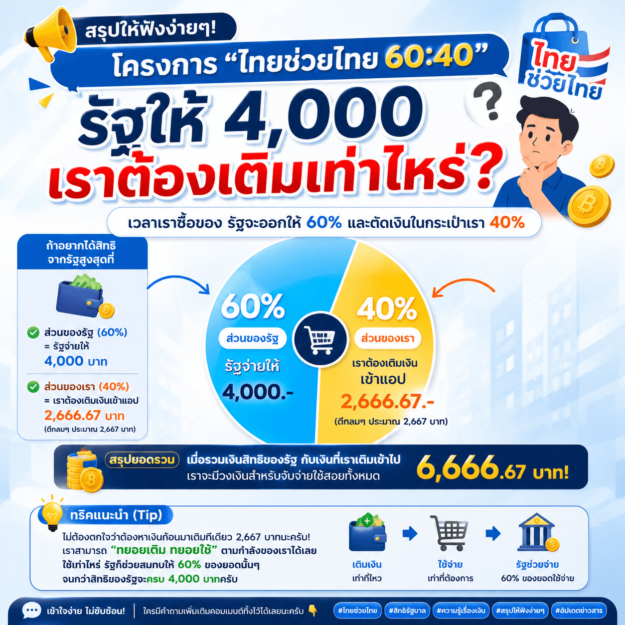 ไทยช่วยไทย 60:40" รัฐให้ 4,000 สรุปเราต้องเตรียมเงินเท่าไหร่?